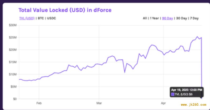 dForce受害者自述：躲过了Fcoin和黑天鹅，却没躲过Defi这个黑客提款机