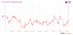 比特币与标普 500 关联度达到史上最高