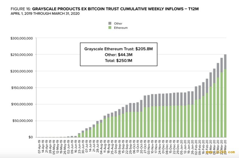 ETH大涨背后：灰度大举买入2020年近一半已开采的ETH，以太坊2.0让投资者兴趣高涨