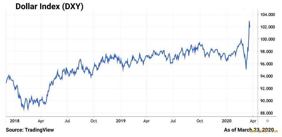 Coinbase：2020 年稳定币崛起会给加密市场及全球商业带来什么？