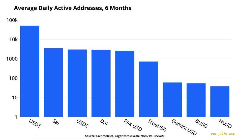 Coinbase：2020 年稳定币崛起会给加密市场及全球商业带来什么？