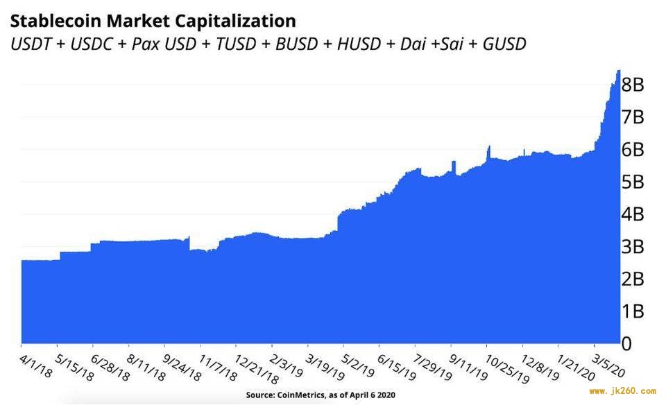 Coinbase：2020 年稳定币崛起会给加密市场及全球商业带来什么？