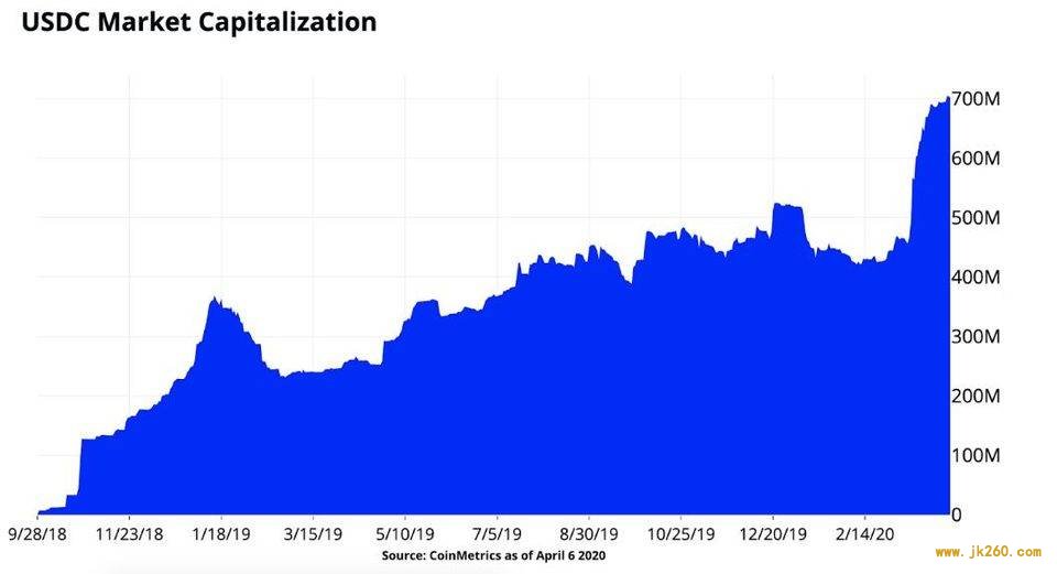 Coinbase：2020 年稳定币崛起会给加密市场及全球商业带来什么？