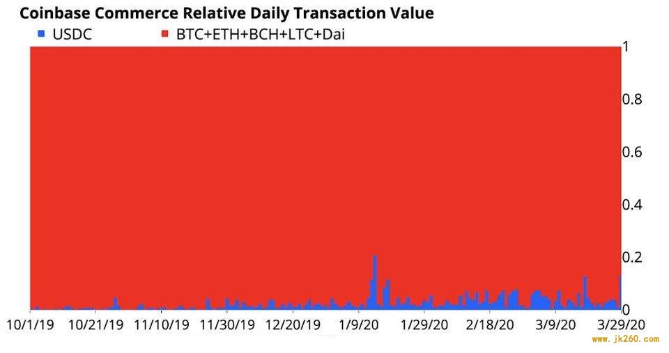 Coinbase：2020 年稳定币崛起会给加密市场及全球商业带来什么？