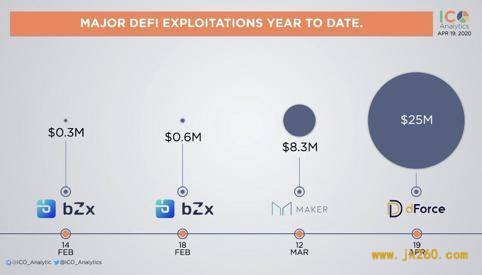 安全事件频发的 DeFi 路在何方？我们与两位行业内专家聊了聊