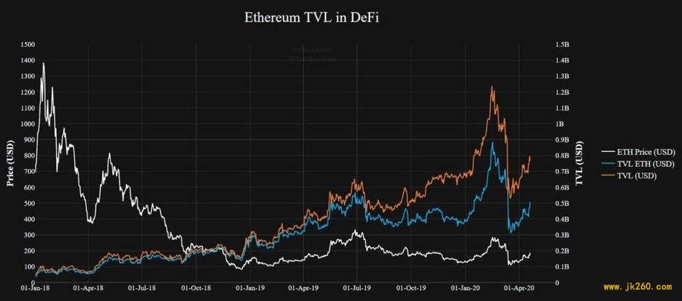 简析 ETH 稀缺性三支柱：DeFi、质押与销毁