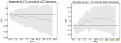 UC Berkeley 研究：稳定币发行并未推动比特币价格 