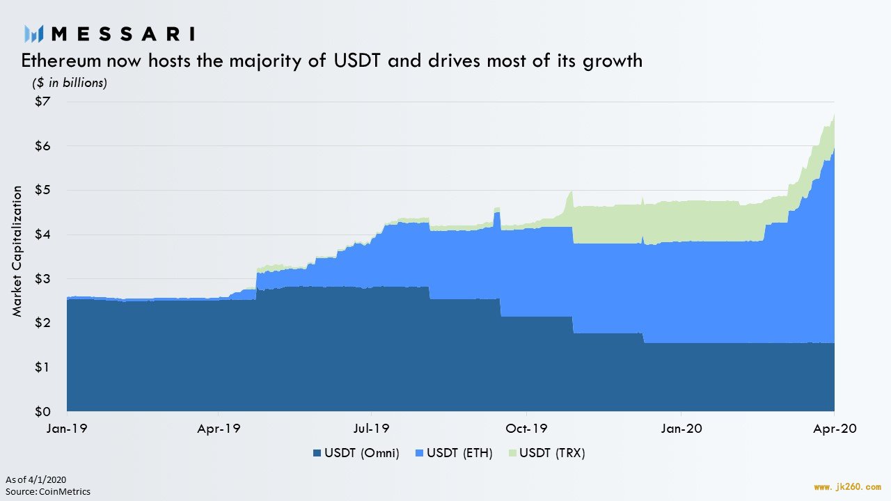 Messari：数据回顾一季度稳定币与 DeFi 等市场表现与趋势