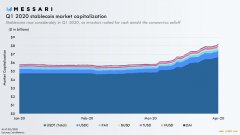 Messari：数据回顾一季度稳定币与 DeFi 等市场表现与趋