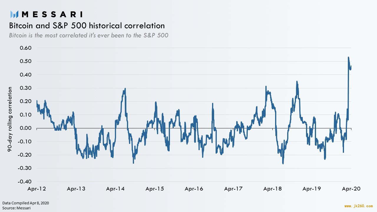 Messari：数据回顾一季度稳定币与 DeFi 等市场表现与趋势