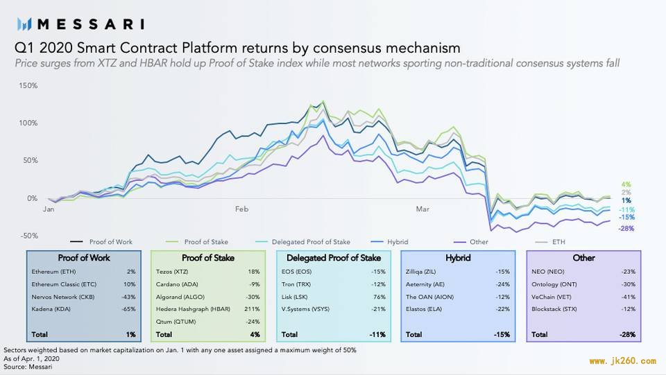 Messari：数据回顾一季度稳定币与 DeFi 等市场表现与趋势