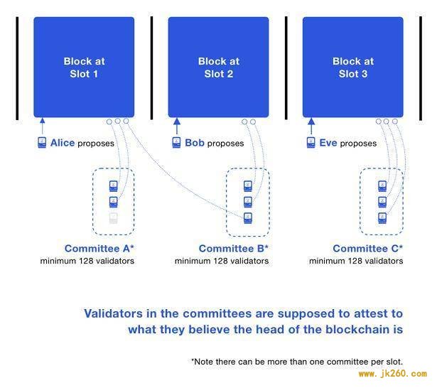 系统详解以太坊 2.0 信标链：分片、验证者、奖惩与共识机制等