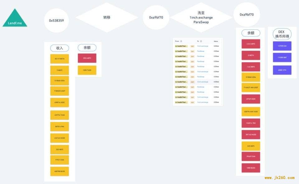 Uniswap 与 Lendf.Me 事件始末：攻击过程、资金流向与修复建议