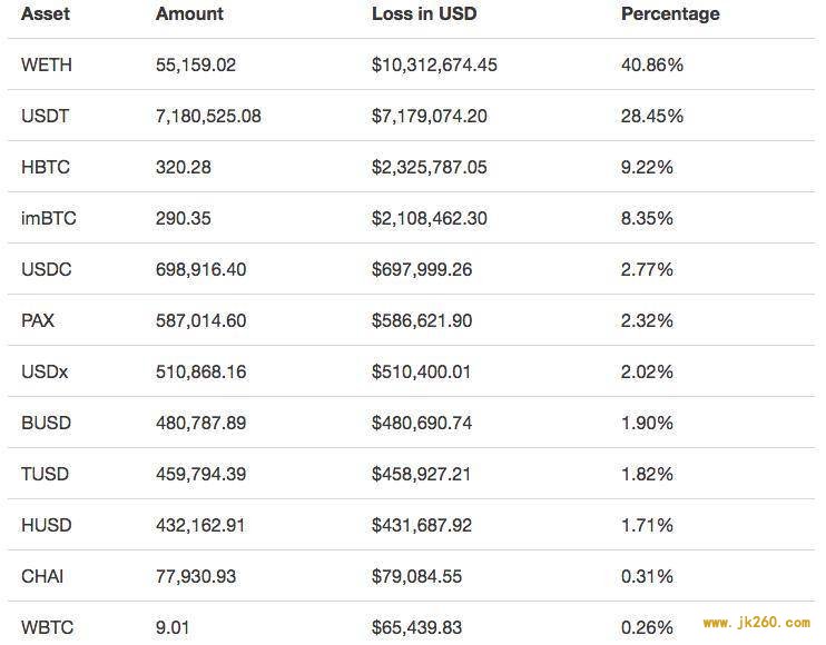 Uniswap 与 Lendf.Me 事件始末：攻击过程、资金流向与修复建议