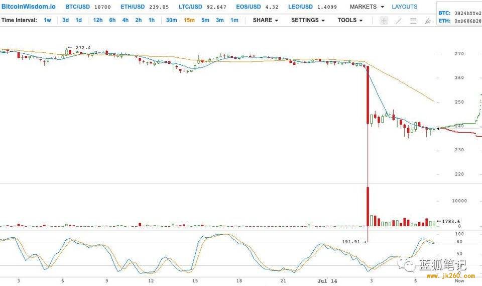 我们分析以太坊前 1 万个地址后，有了这 32 个发现