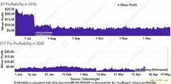 TokenInsight：分析比特币减半对算力、矿工收入等影响 
