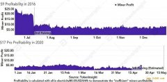 TokenInsight：分析比特币减半对算力、矿工收入等影响