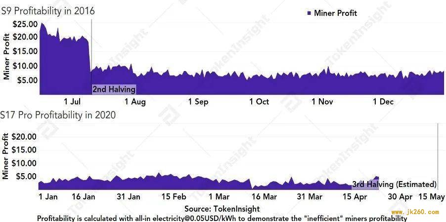 减半后的比特币网络会发生什么？ | TokenInsight