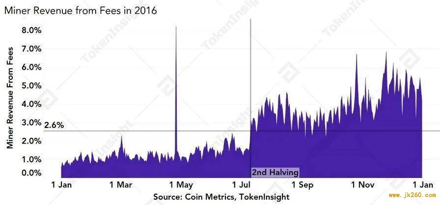 减半后的比特币网络会发生什么？ | TokenInsight