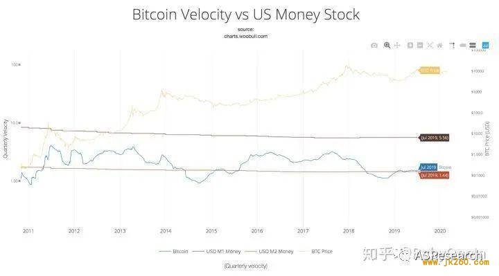 ASResearch：货币流通理论分析比特币流通量变化影响