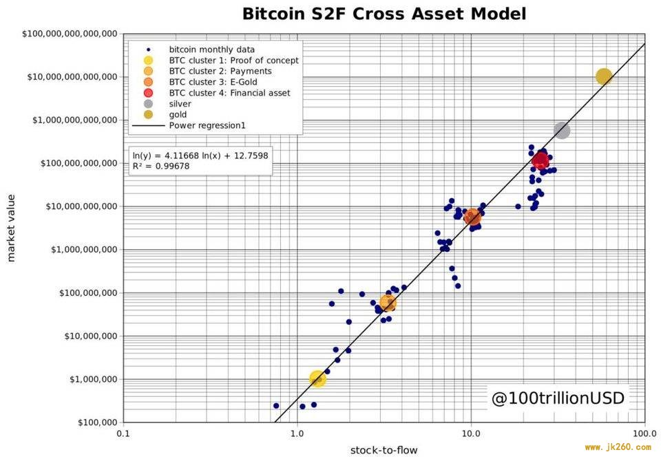 S2F 升级了，读懂 S2FX 比特币存量-产量跨资产模型