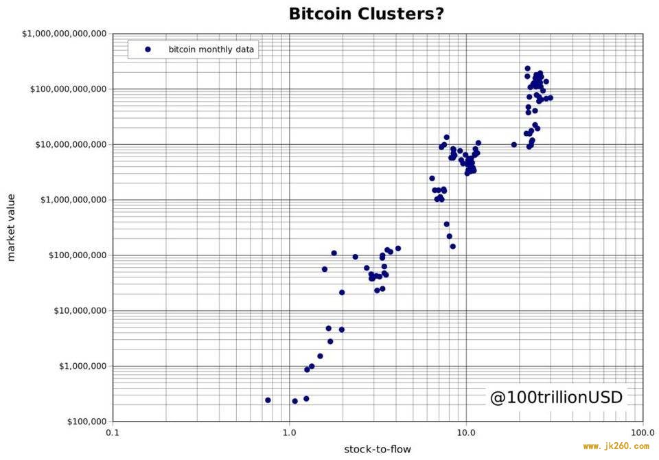 S2F 升级了，读懂 S2FX 比特币存量-产量跨资产模型