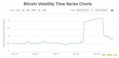 比特币多项指标恢复 3·12 崩盘前状态，阿根廷 BTC 交易量达新高 
