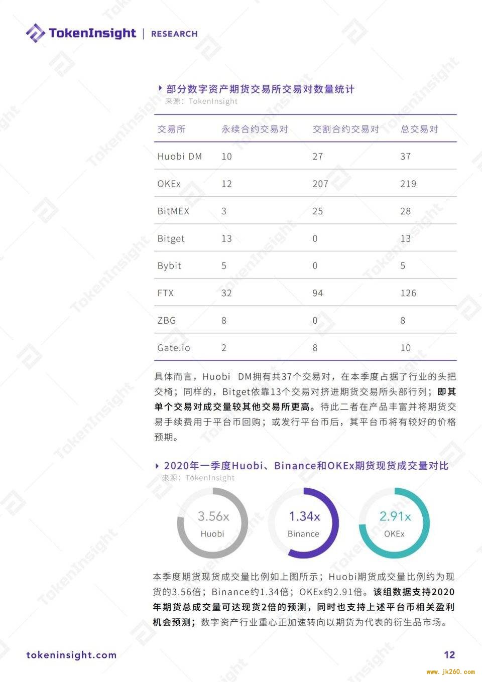 2020 Q1 数字资产衍生品交易所行业研究报告暨评级更新 | TokenInsight