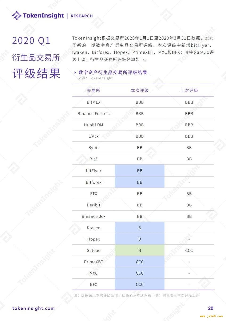 2020 Q1 数字资产衍生品交易所行业研究报告暨评级更新 | TokenInsight