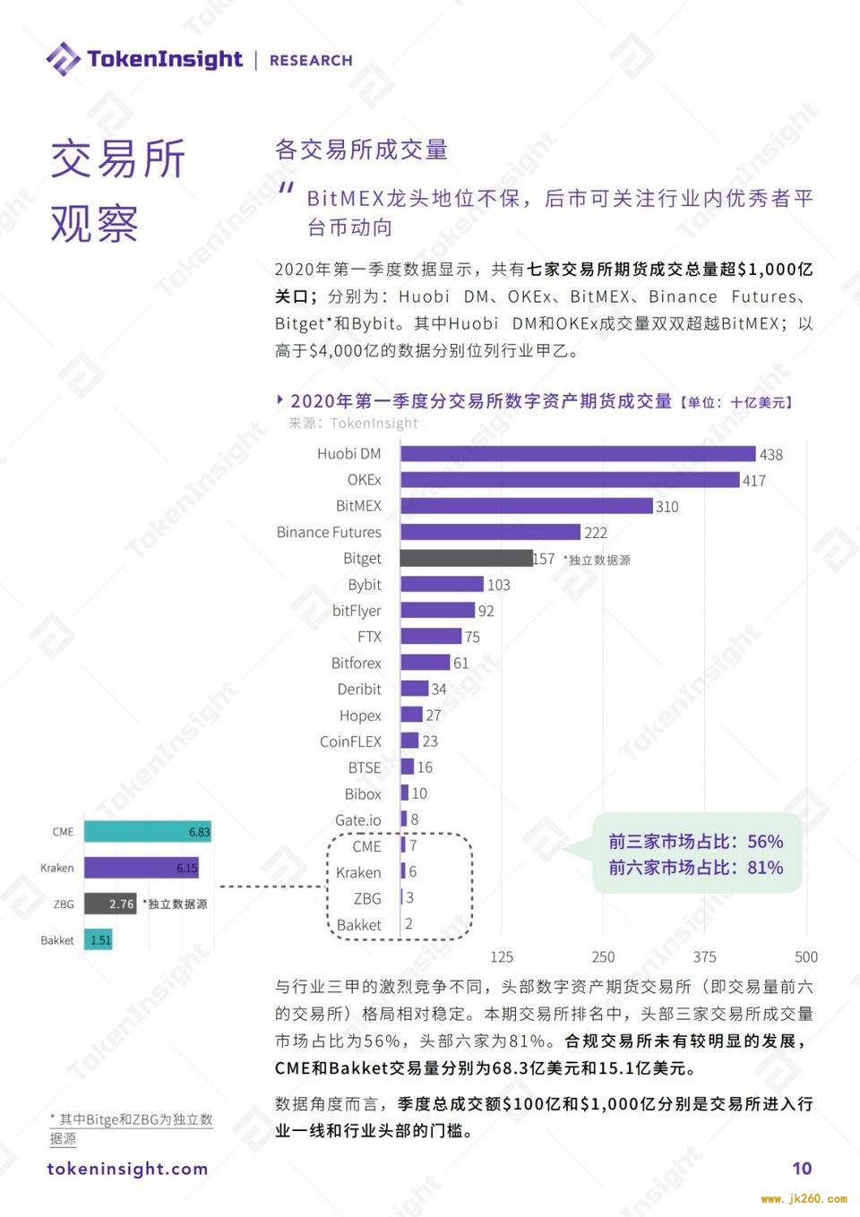 2020 Q1 数字资产衍生品交易所行业研究报告暨评级更新 | TokenInsight