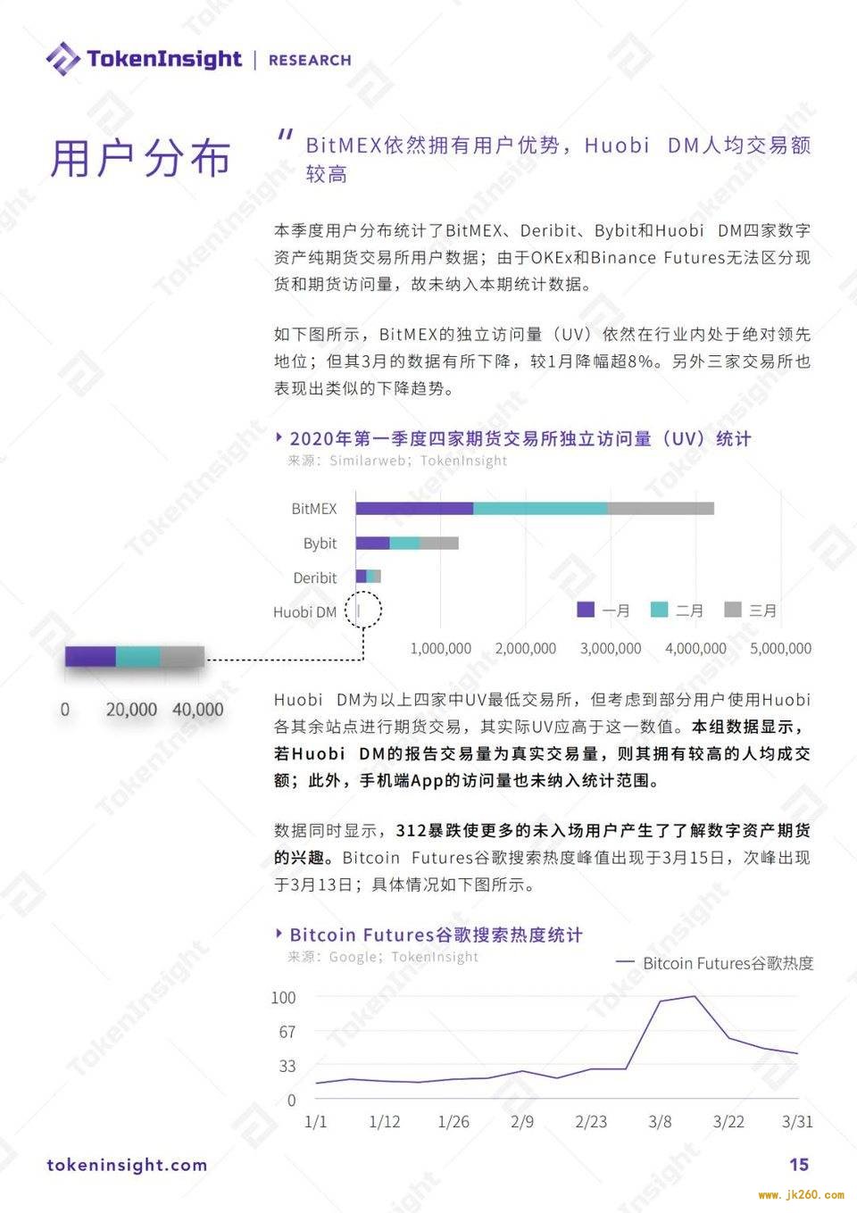 2020 Q1 数字资产衍生品交易所行业研究报告暨评级更新 | TokenInsight