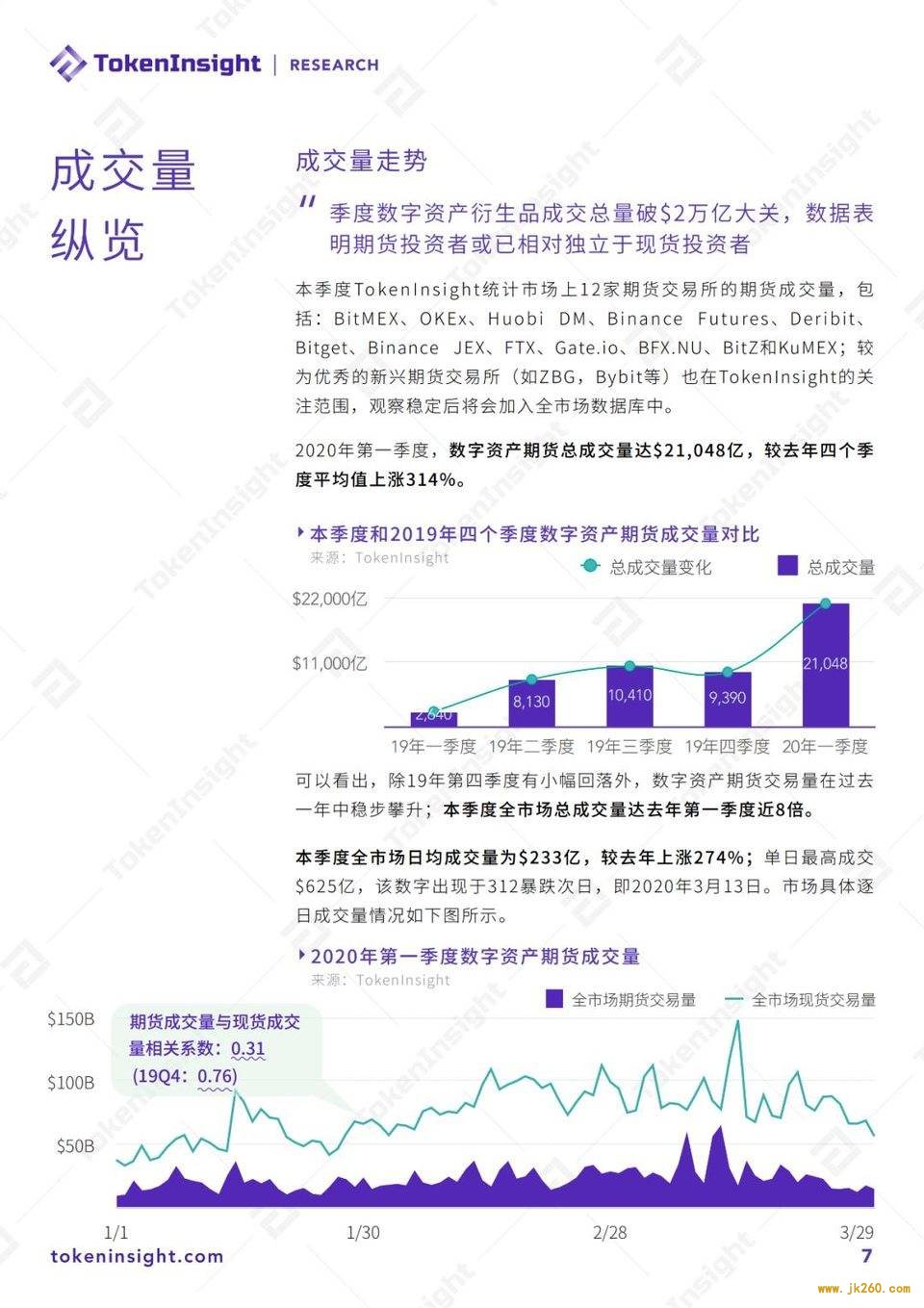 2020 Q1 数字资产衍生品交易所行业研究报告暨评级更新 | TokenInsight