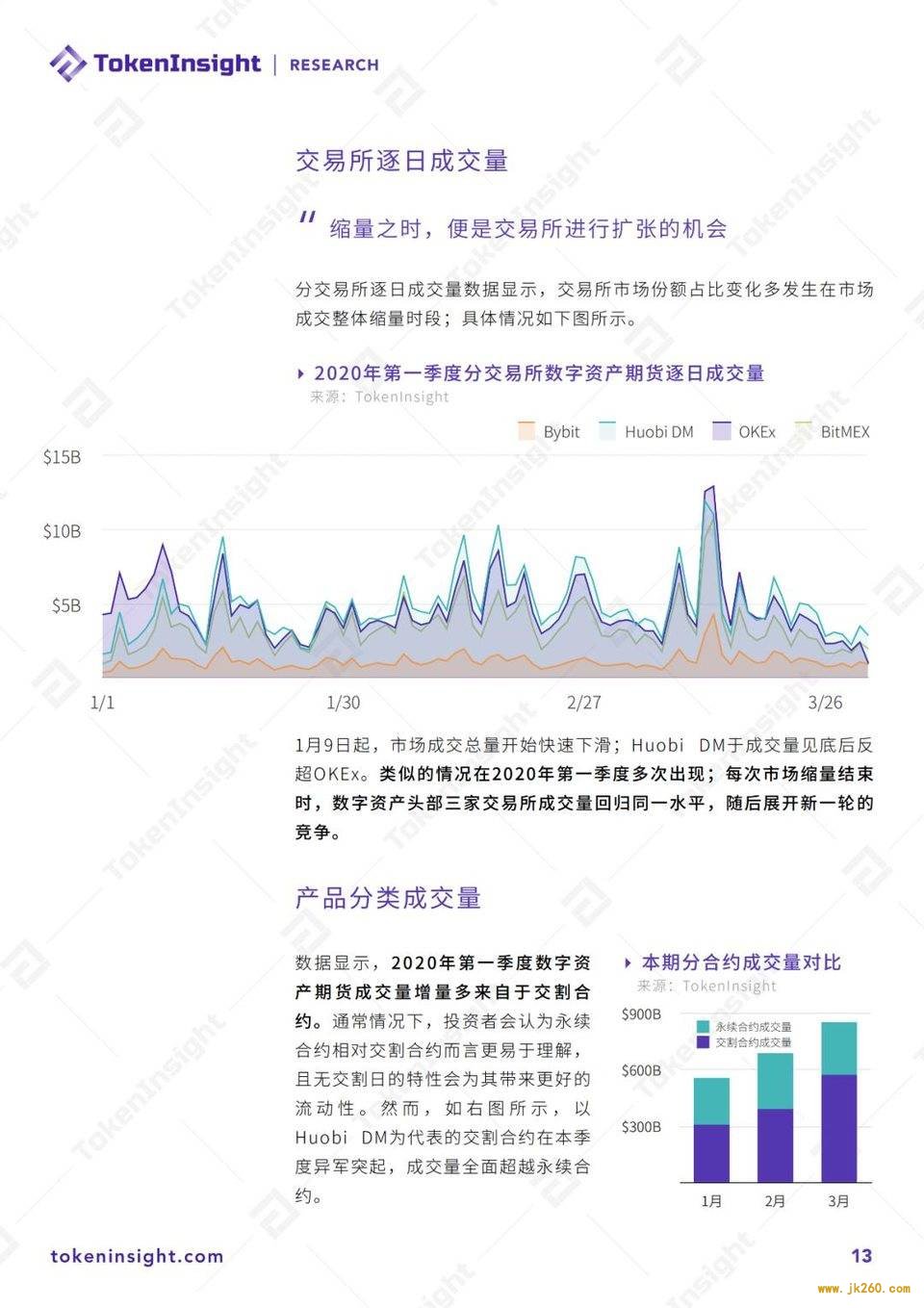 2020 Q1 数字资产衍生品交易所行业研究报告暨评级更新 | TokenInsight