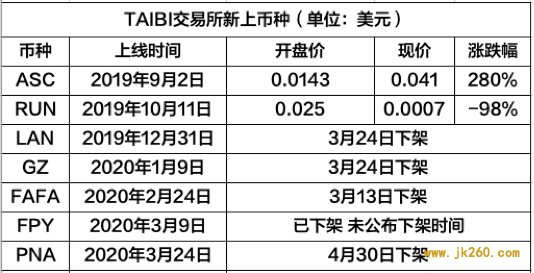 WTC联手交易所花式割韭菜