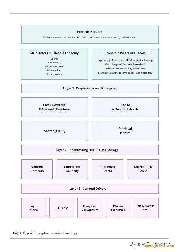解读新鲜出炉的 Filecoin 经济模型：区块奖励、抵押机制与区块质量