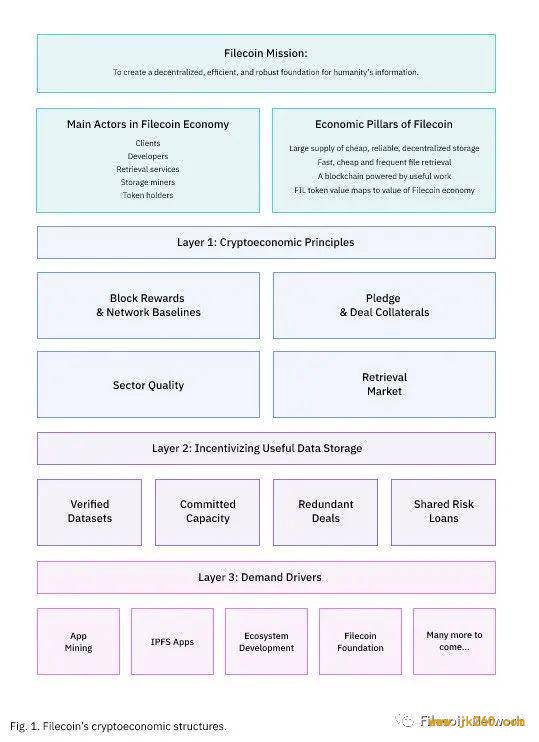 一文概览 Filecoin 加密经济三层结构：经济原则、有效存储与需求推动