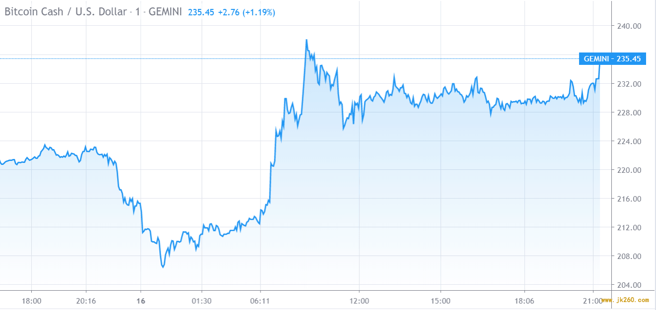 比特币现金价格看涨多头至$ 235