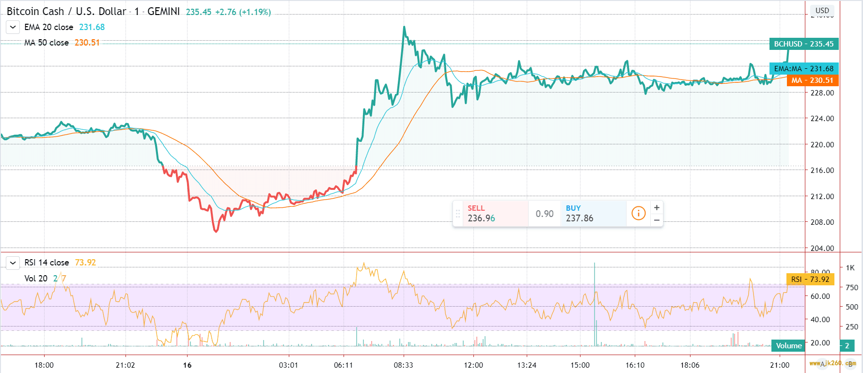 比特币现金价格看涨多头至$ 235