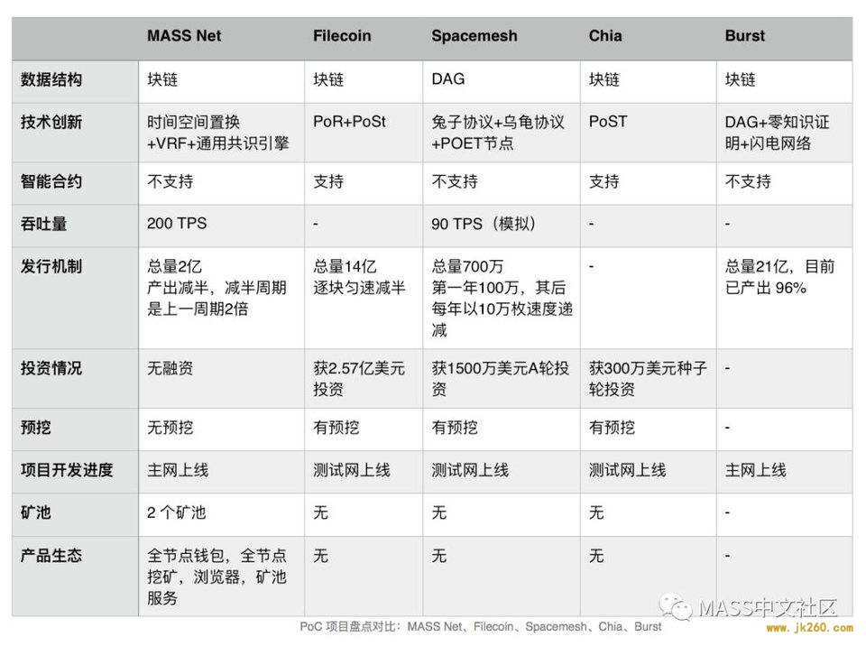 多维度对比热门 PoC 项目优劣势：Filecoin、Spacemesh 与 Chia 等