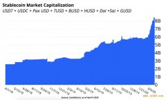 数据：2020年稳定币的爆发式增长