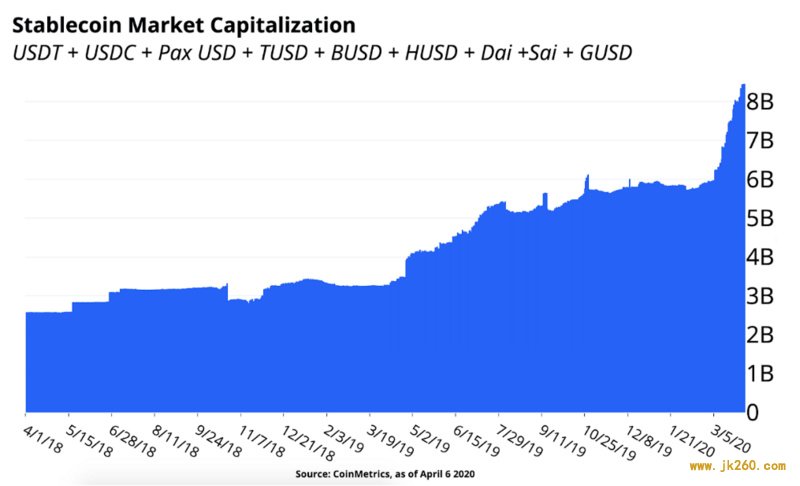 数据：2020年稳定币的爆发式增长