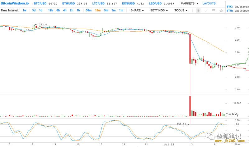 ?分析以太坊排名前10000的地址后的32个发现