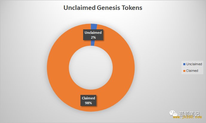 ?分析以太坊排名前10000的地址后的32个发现