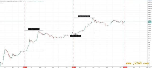 用7张图了解比特币前两次减半后的价格走势