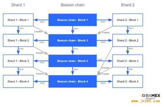 BitMEX：全面探究以太坊 2.0 过渡方式、经济模型与分片等