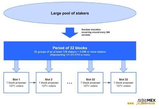 BitMEX：全面探究以太坊 2.0 过渡方式、经济模型与分片等