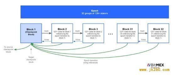 BitMEX：全面探究以太坊 2.0 过渡方式、经济模型与分片等