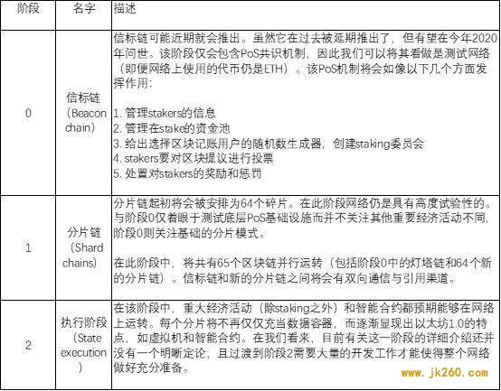 BitMEX：全面探究以太坊 2.0 过渡方式、经济模型与分片等