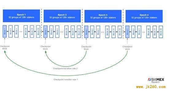 BitMEX：全面探究以太坊 2.0 过渡方式、经济模型与分片等