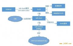 技术分析获利百万元的 H2Miner 木马如何控制服务器进